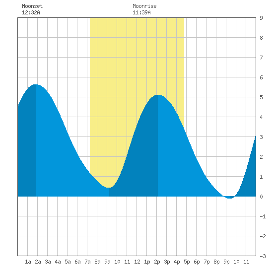 Arlington tide chart for Tuesday, January 7, 2025