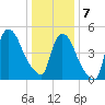 Arlington tide chart for Tuesday, January 7, 2025