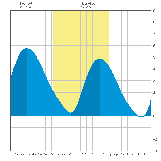 Arlington tide chart for Wednesday, January 8, 2025
