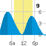 Arlington tide chart for Thursday, January 9, 2025