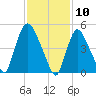 Arlington tide chart for Monday, February 10, 2025