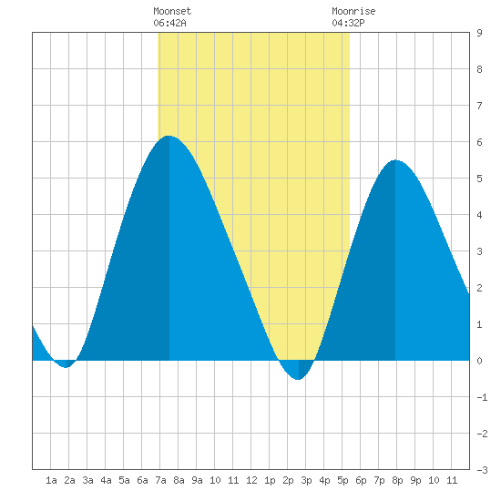 Arlington tide chart for Tuesday, February 11, 2025