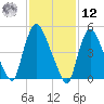 Arlington tide chart for Wednesday, February 12, 2025