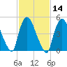 Arlington tide chart for Friday, February 14, 2025