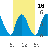 Arlington tide chart for Sunday, February 16, 2025