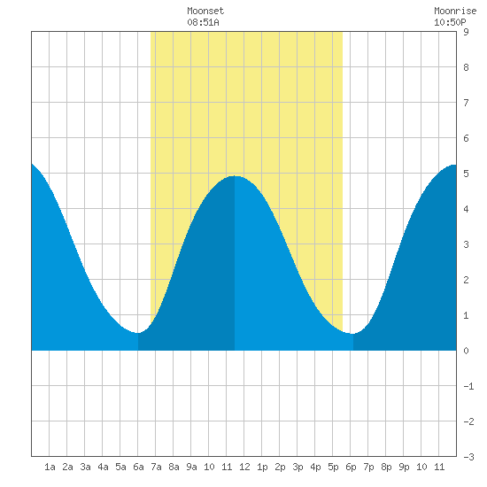 Arlington tide chart for Monday, February 17, 2025