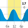 Arlington tide chart for Monday, February 17, 2025