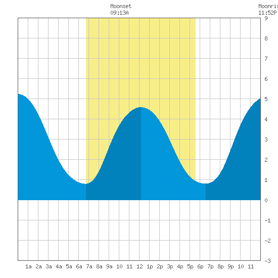 Arlington tide chart for Tuesday, February 18, 2025