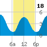 Arlington tide chart for Tuesday, February 18, 2025