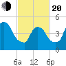 Arlington tide chart for Thursday, February 20, 2025