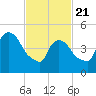 Arlington tide chart for Friday, February 21, 2025