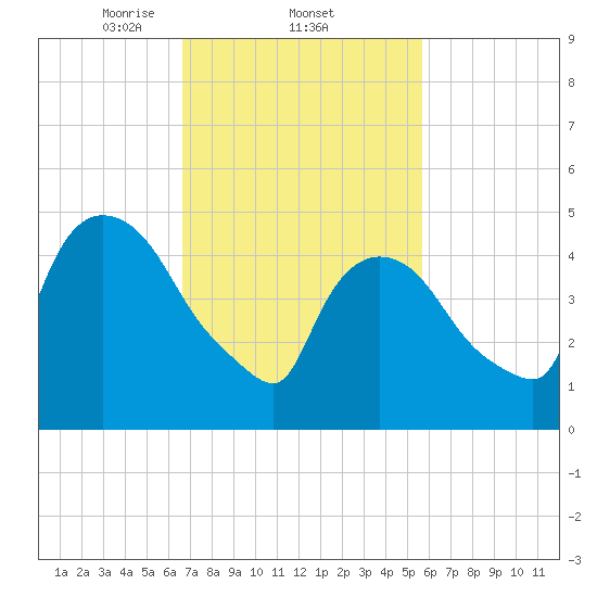 Arlington tide chart for Saturday, February 22, 2025