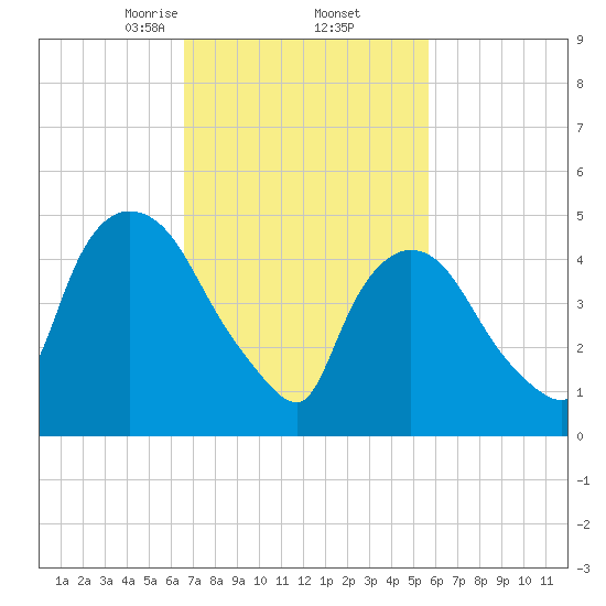 Arlington tide chart for Sunday, February 23, 2025
