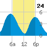 Arlington tide chart for Monday, February 24, 2025
