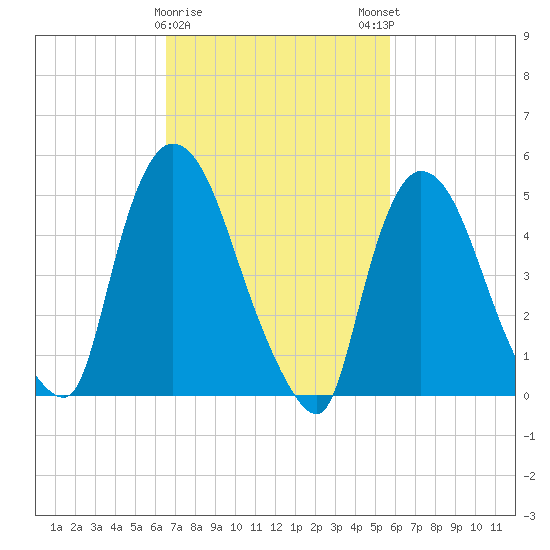 Arlington tide chart for Wednesday, February 26, 2025