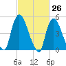 Arlington tide chart for Wednesday, February 26, 2025