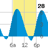 Arlington tide chart for Friday, February 28, 2025