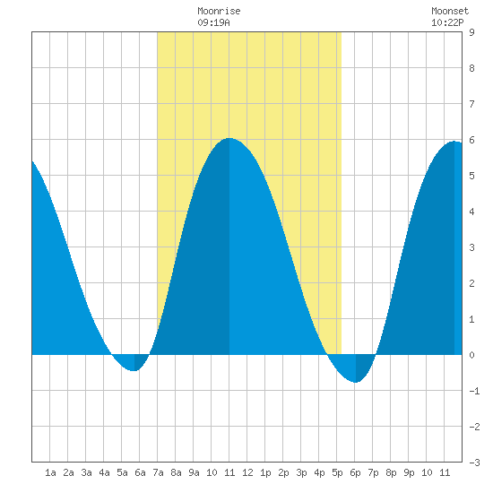 Arlington tide chart for Sunday, February 2, 2025