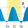 Arlington tide chart for Sunday, February 2, 2025