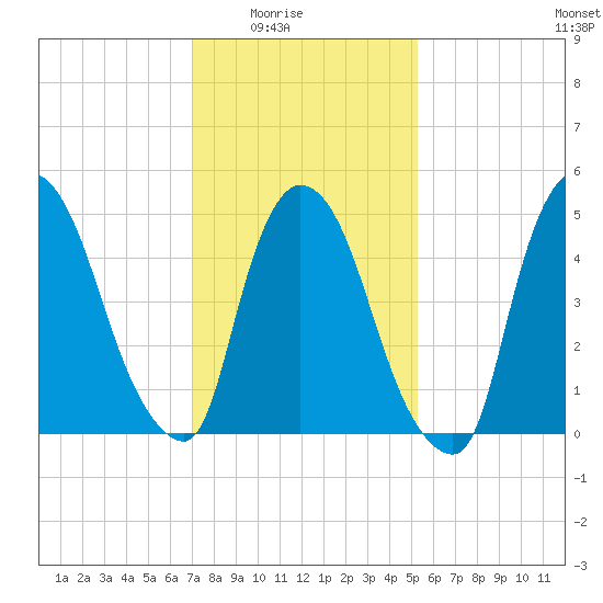 Arlington tide chart for Monday, February 3, 2025