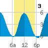 Arlington tide chart for Monday, February 3, 2025