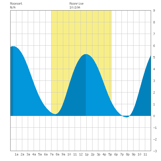 Arlington tide chart for Tuesday, February 4, 2025