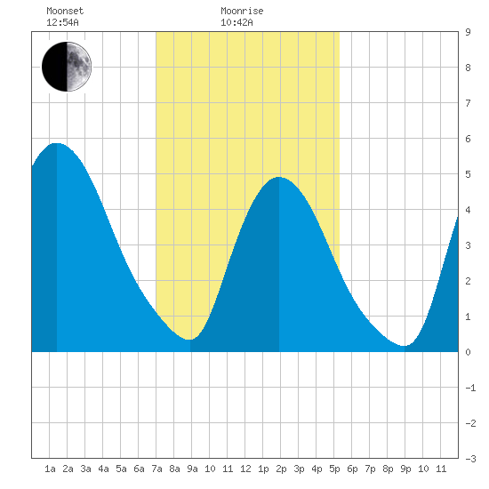 Arlington tide chart for Wednesday, February 5, 2025