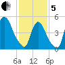 Arlington tide chart for Wednesday, February 5, 2025