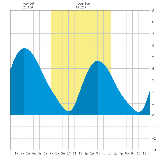 Arlington tide chart for Thursday, February 6, 2025