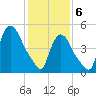 Arlington tide chart for Thursday, February 6, 2025