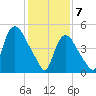 Arlington tide chart for Friday, February 7, 2025