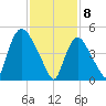 Arlington tide chart for Saturday, February 8, 2025