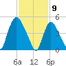Arlington tide chart for Sunday, February 9, 2025