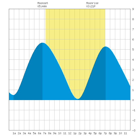 Arlington tide chart for Monday, March 10, 2025