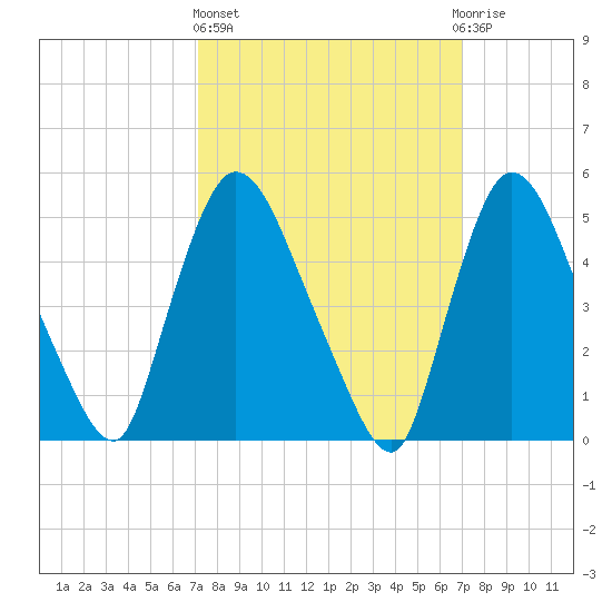 Arlington tide chart for Thursday, March 13, 2025