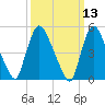 Arlington tide chart for Thursday, March 13, 2025