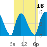 Arlington tide chart for Sunday, March 16, 2025