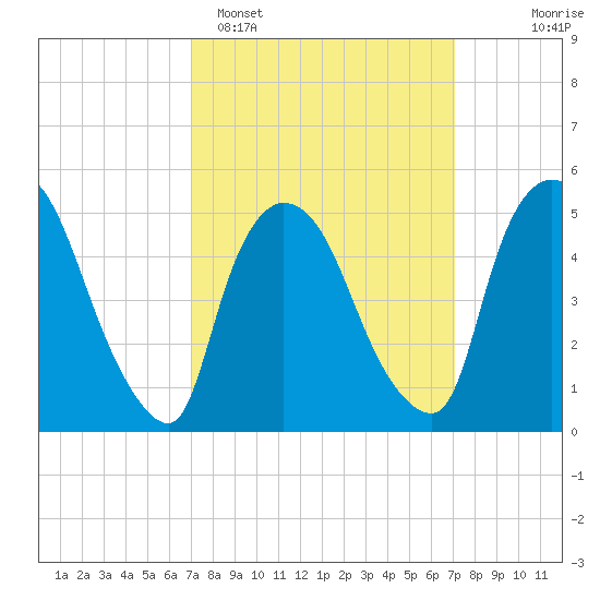 Arlington tide chart for Monday, March 17, 2025