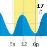 Arlington tide chart for Monday, March 17, 2025