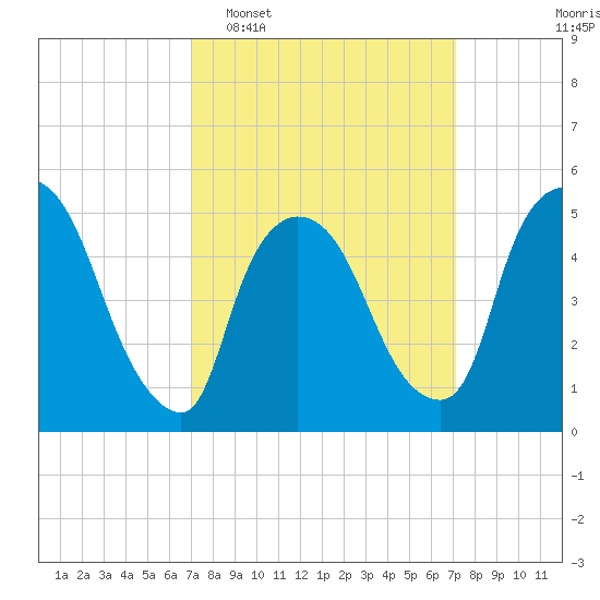 Arlington tide chart for Tuesday, March 18, 2025