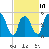 Arlington tide chart for Tuesday, March 18, 2025