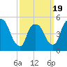 Arlington tide chart for Wednesday, March 19, 2025