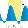 Arlington tide chart for Saturday, March 1, 2025
