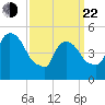 Arlington tide chart for Saturday, March 22, 2025