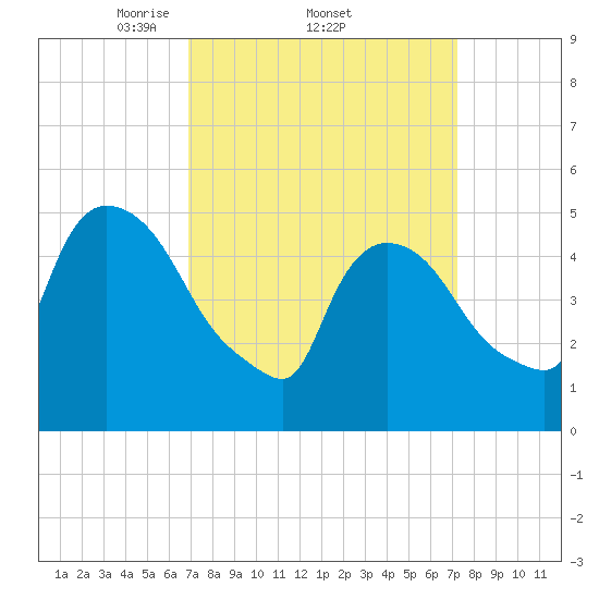 Arlington tide chart for Sunday, March 23, 2025