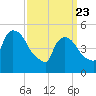 Arlington tide chart for Sunday, March 23, 2025