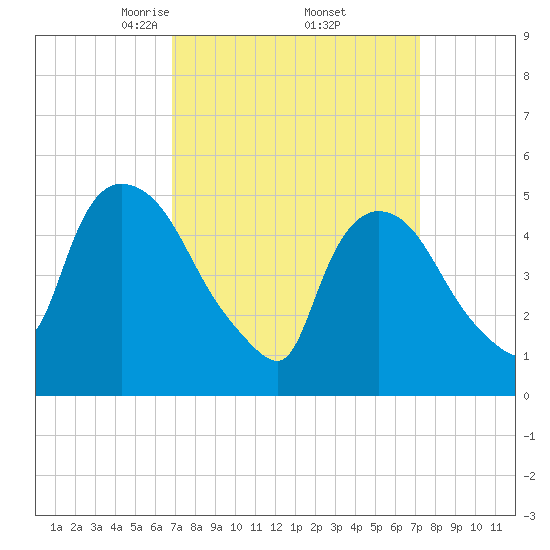 Arlington tide chart for Monday, March 24, 2025