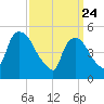 Arlington tide chart for Monday, March 24, 2025