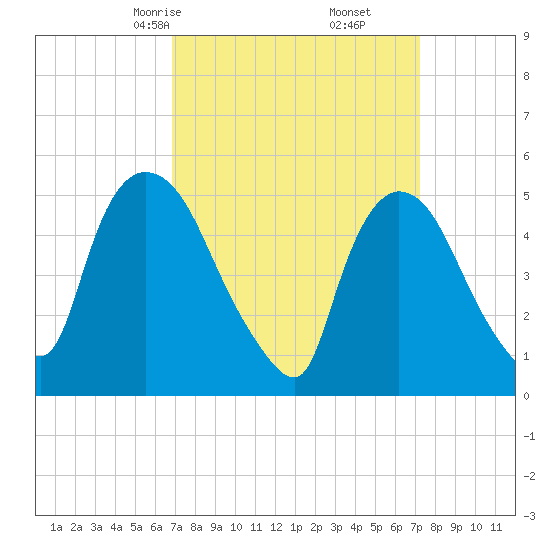 Arlington tide chart for Tuesday, March 25, 2025