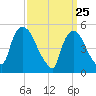 Arlington tide chart for Tuesday, March 25, 2025